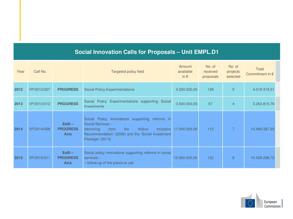 social innovation calls for proposals unit empl d1