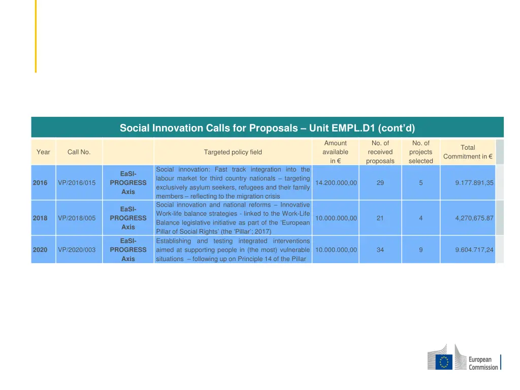 social innovation calls for proposals unit empl