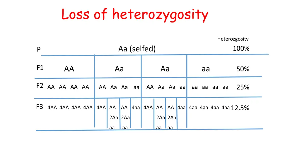 loss of heterozygosity