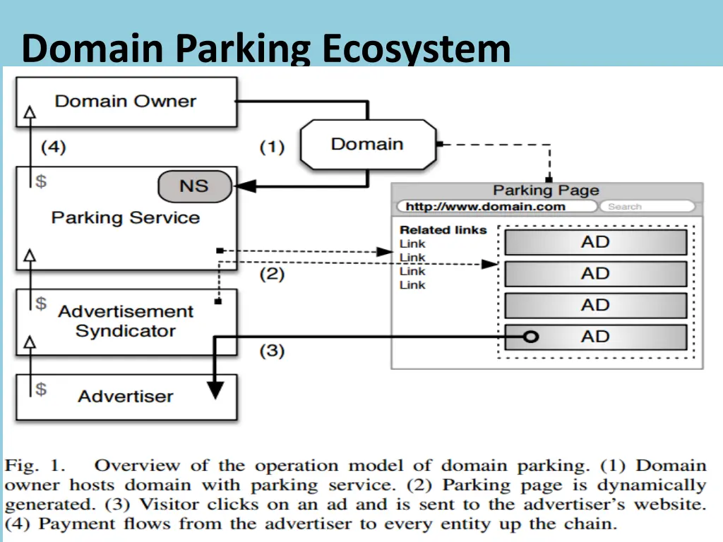 domain parking ecosystem