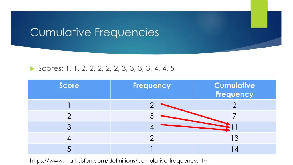 cumulative frequencies