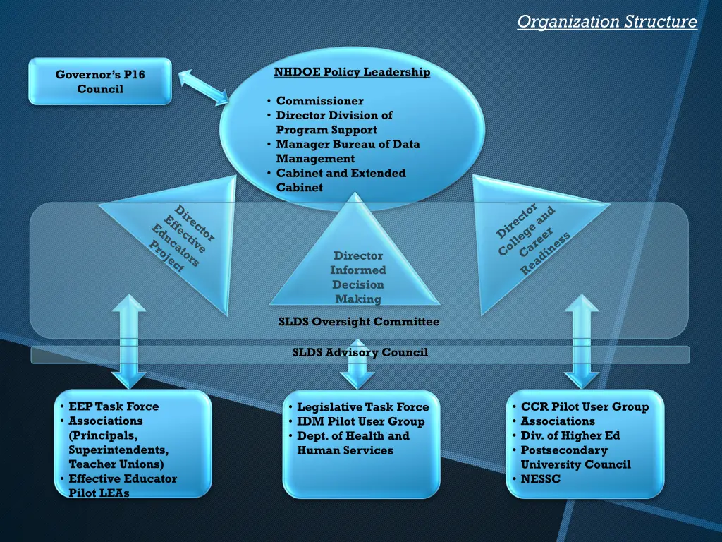 organization structure