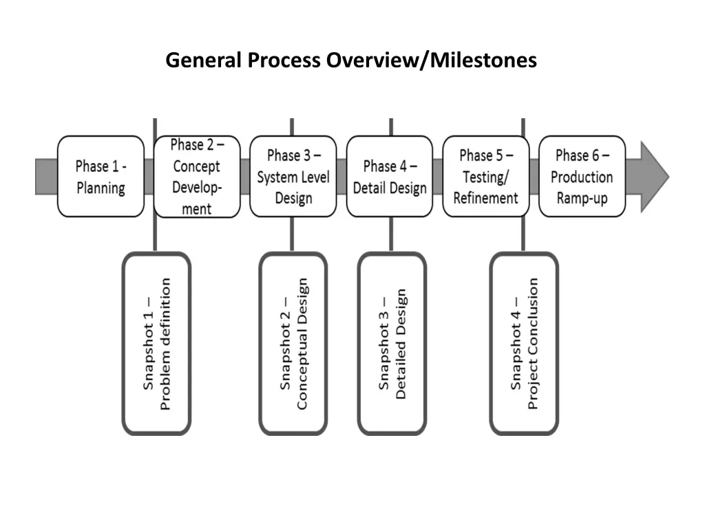 general process overview milestones