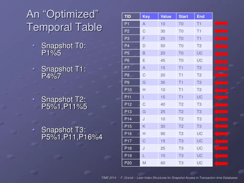 an optimized temporal table
