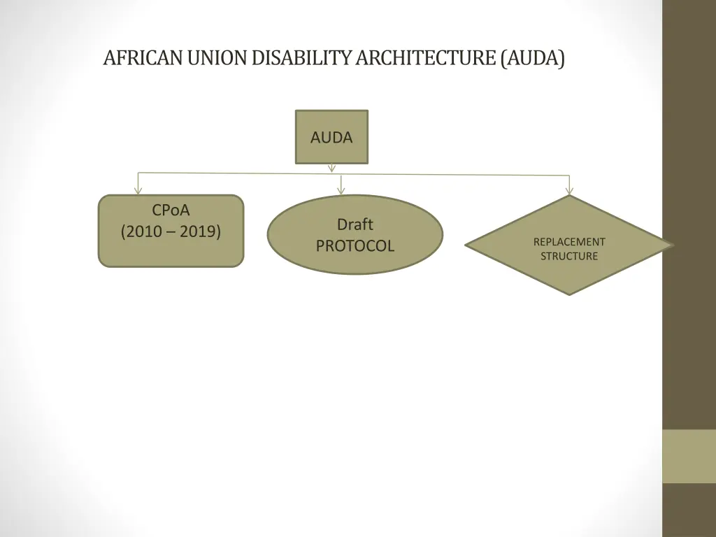 african union disability architecture auda