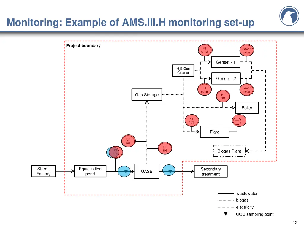monitoring example of ams iii h monitoring set up