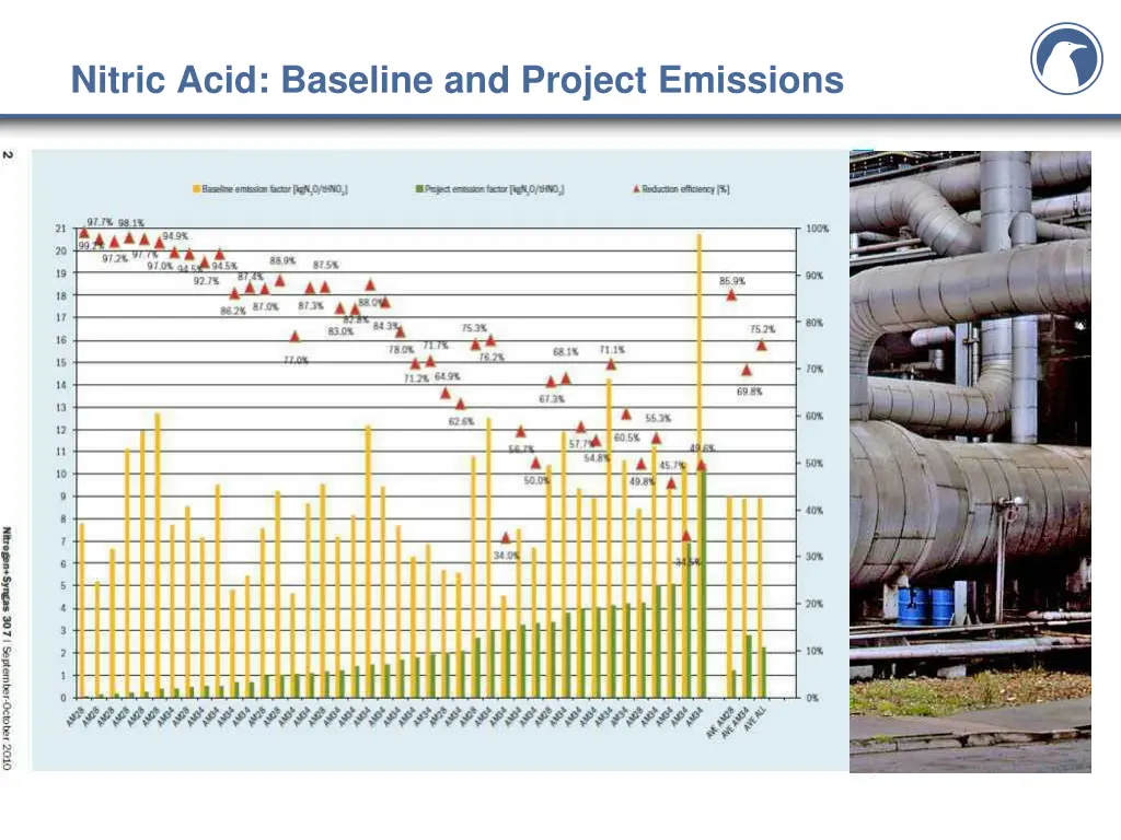 nitric acid baseline and project emissions