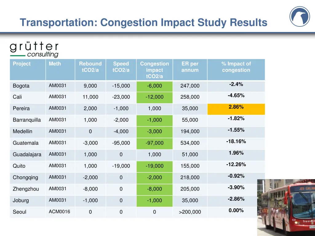 transportation congestion impact study results