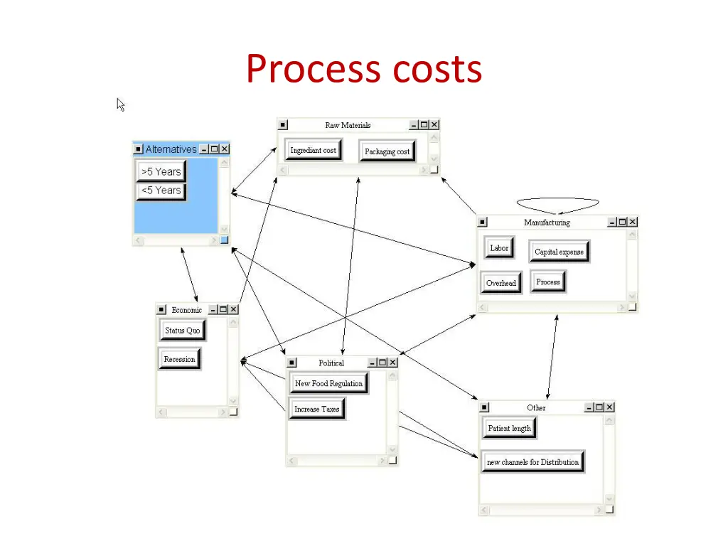 process costs