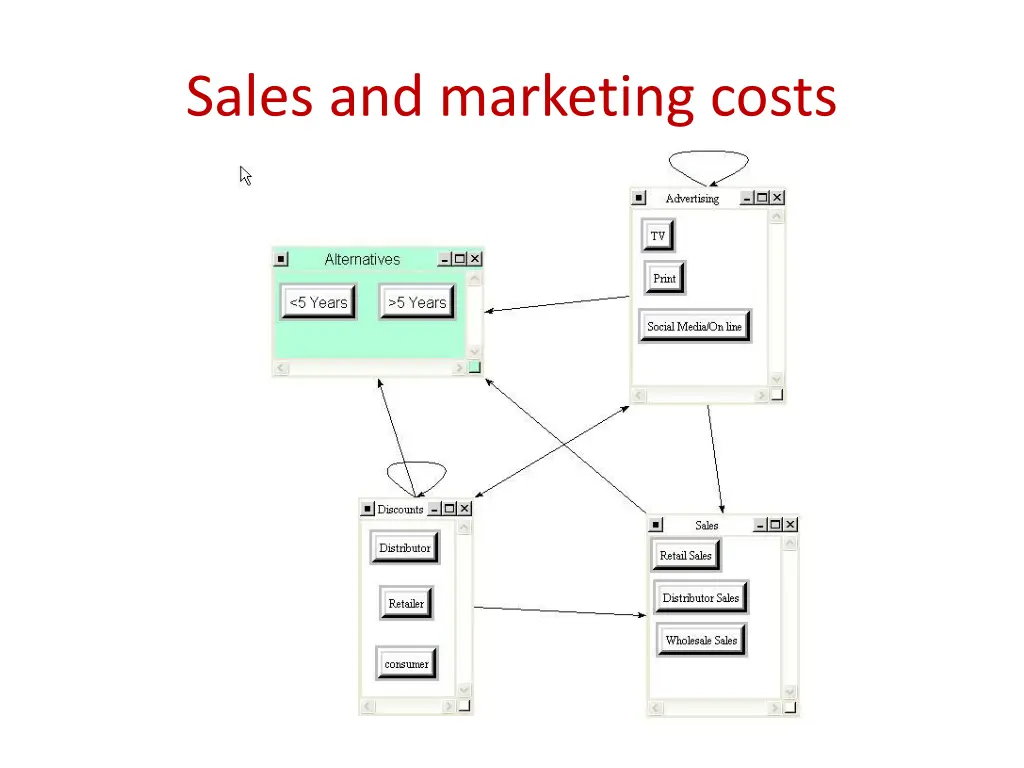 sales and marketing costs