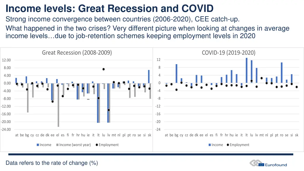 income levels great recession and covid strong