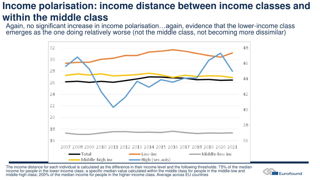 income polarisation income distance between