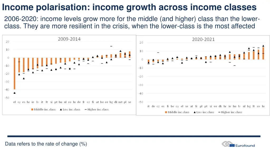 income polarisation income growth across income
