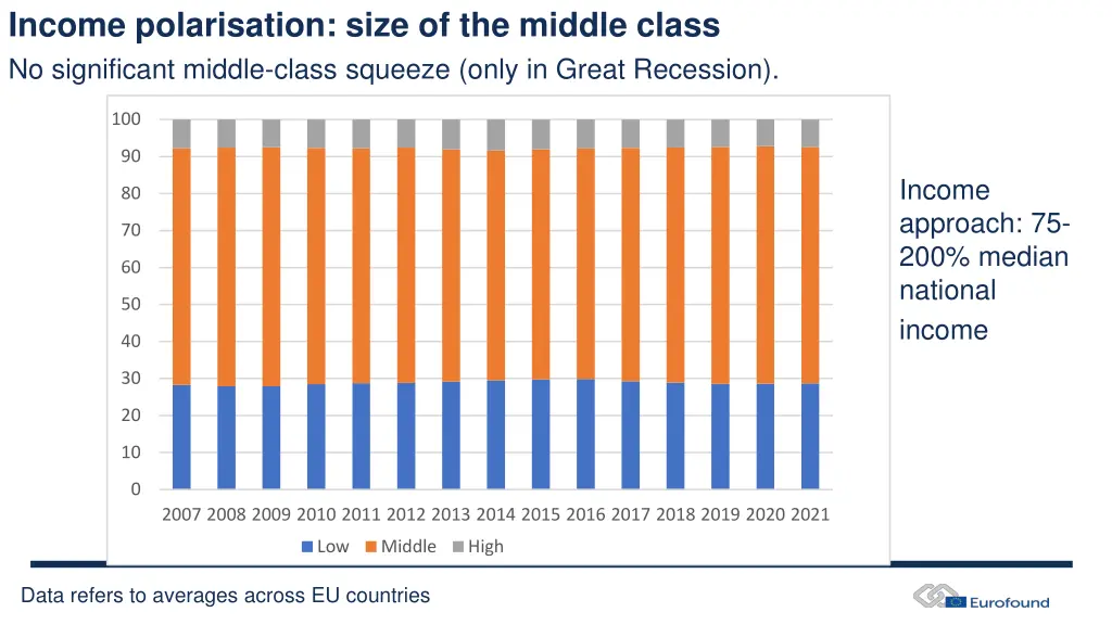 income polarisation size of the middle class