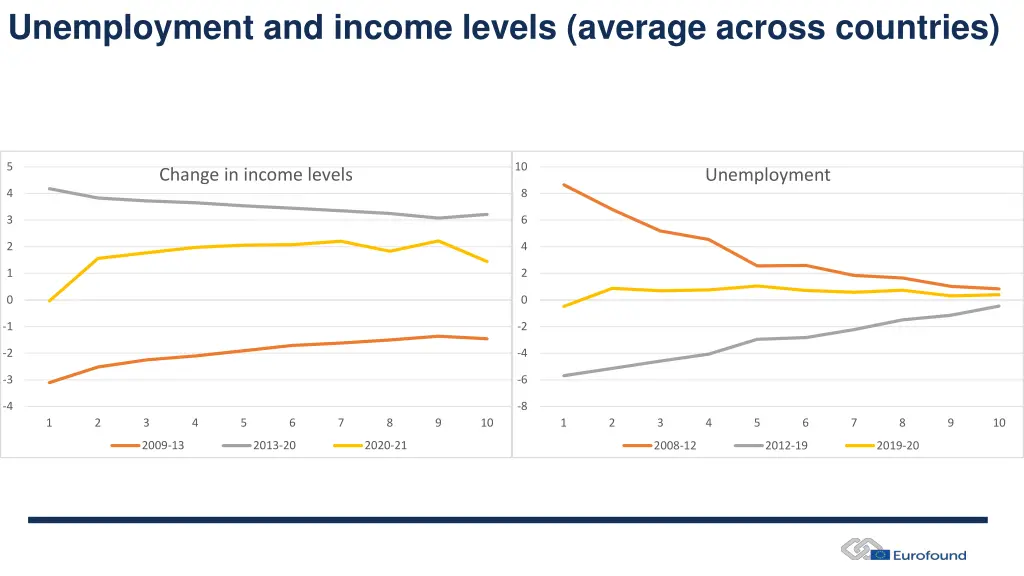 unemployment and income levels average across