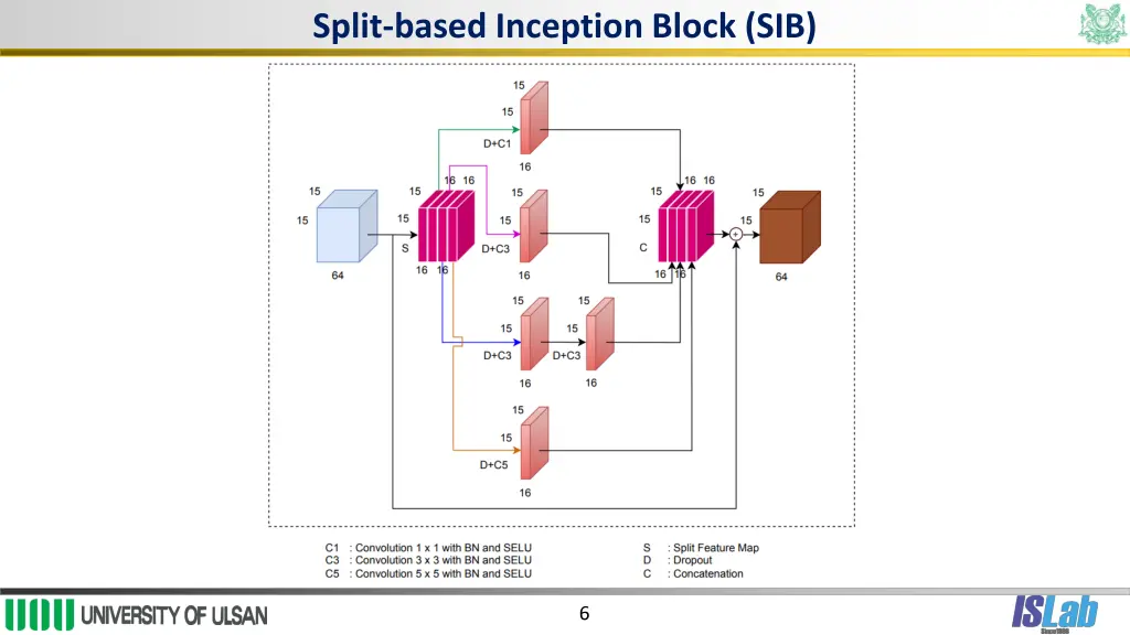 split based inception block sib