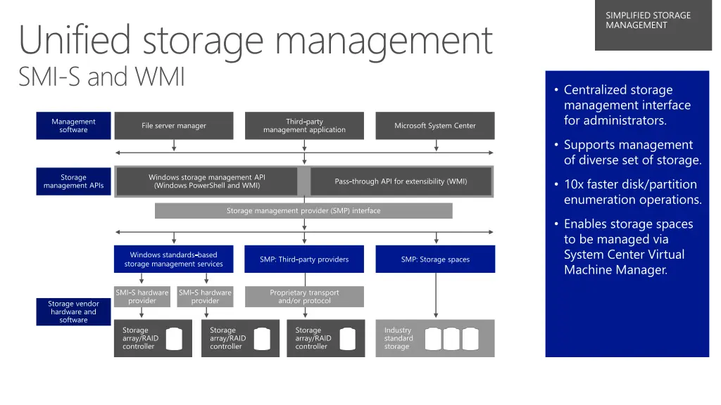 simplified storage management
