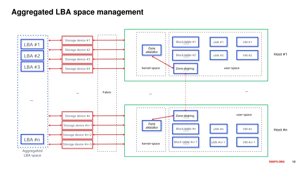 aggregated lba space management