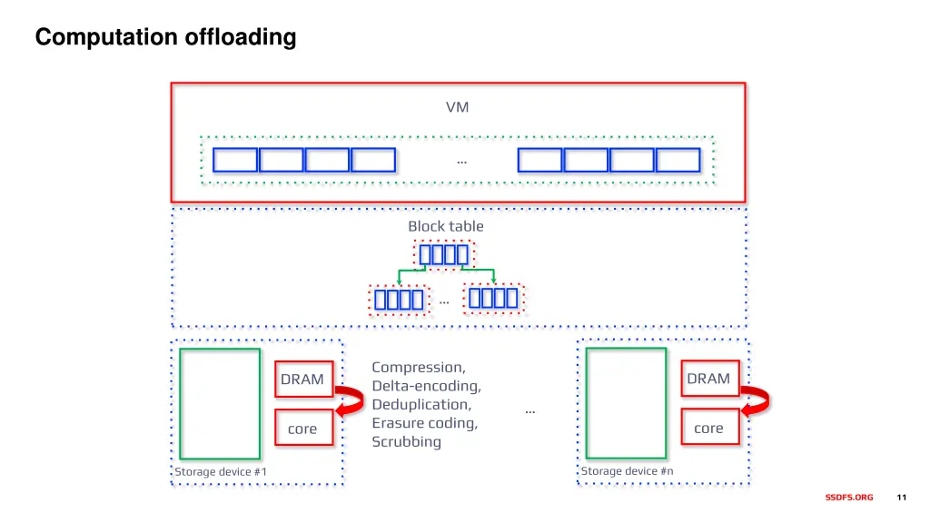 computation offloading