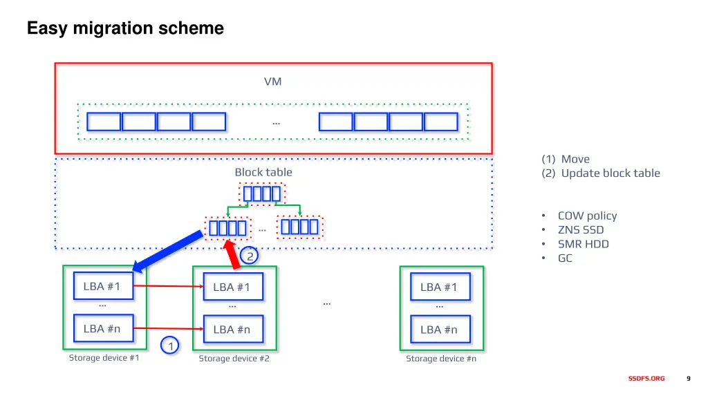 easy migration scheme