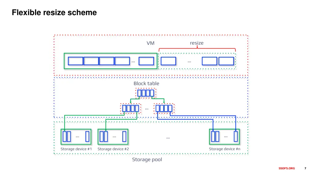 flexible resize scheme