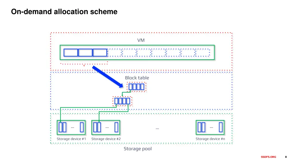 on demand allocation scheme