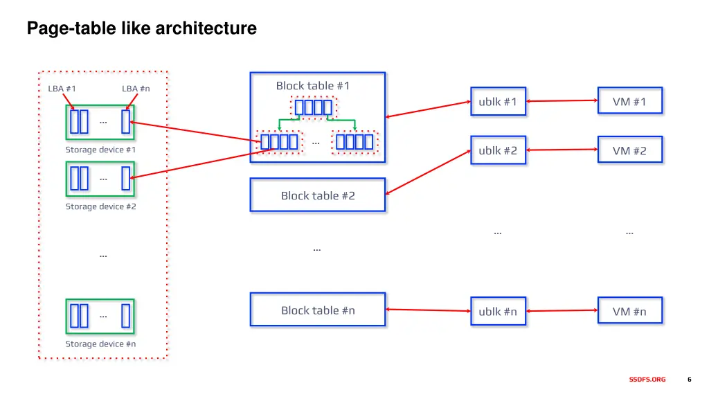 page table like architecture