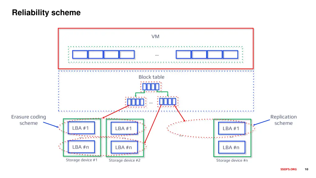 reliability scheme