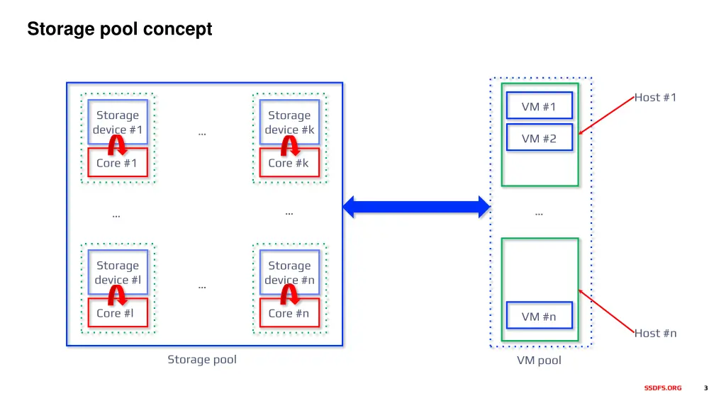 storage pool concept