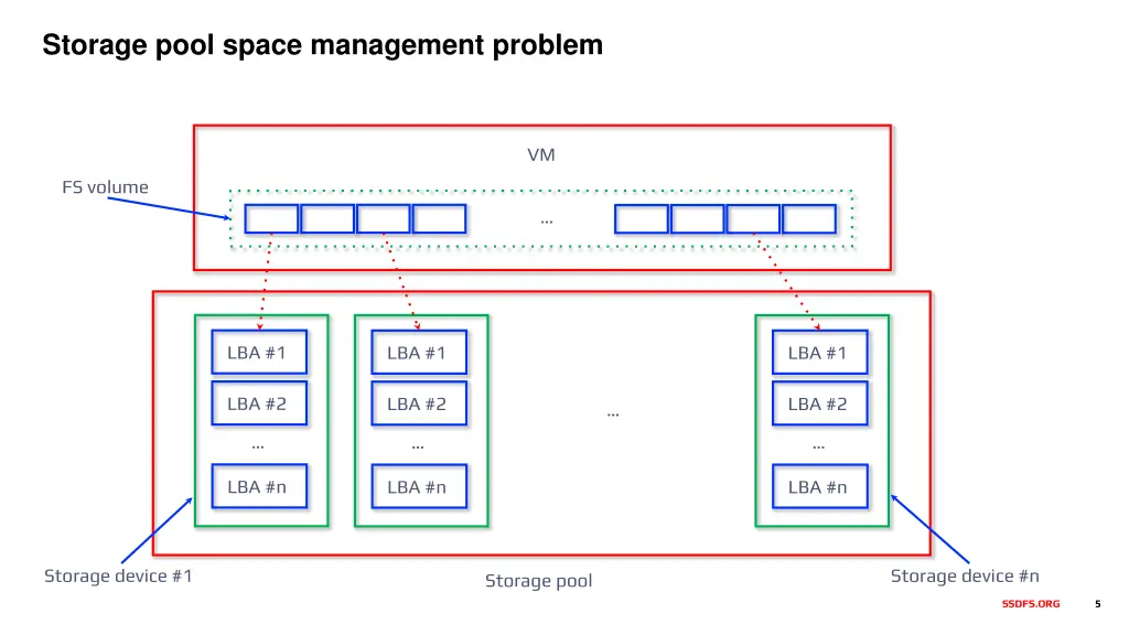 storage pool space management problem