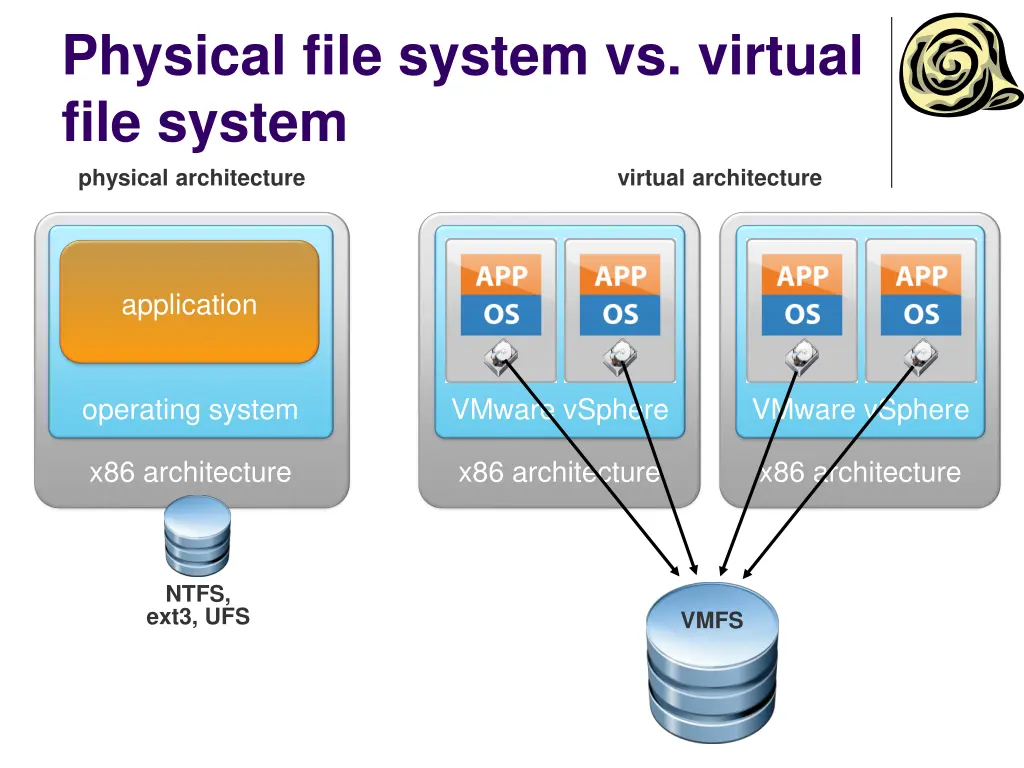 physical file system vs virtual file system