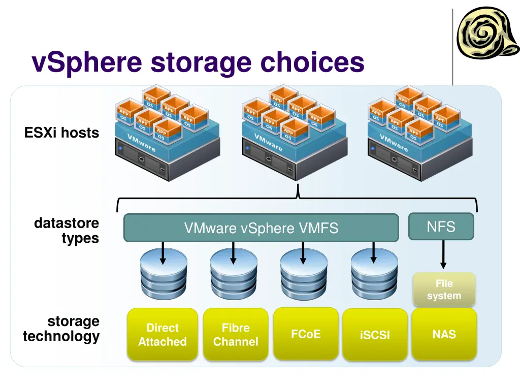 vsphere storage choices