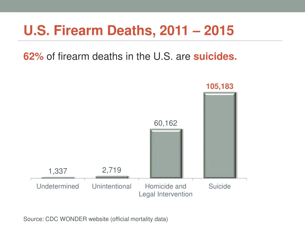 u s firearm deaths 2011 2015
