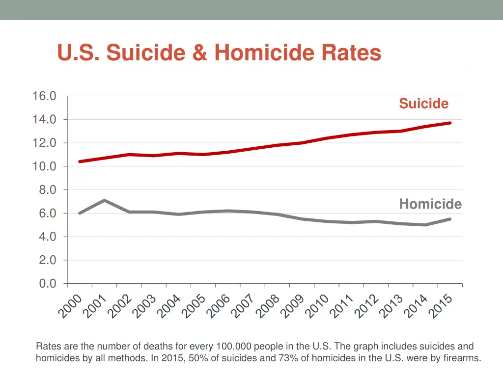 u s suicide homicide rates