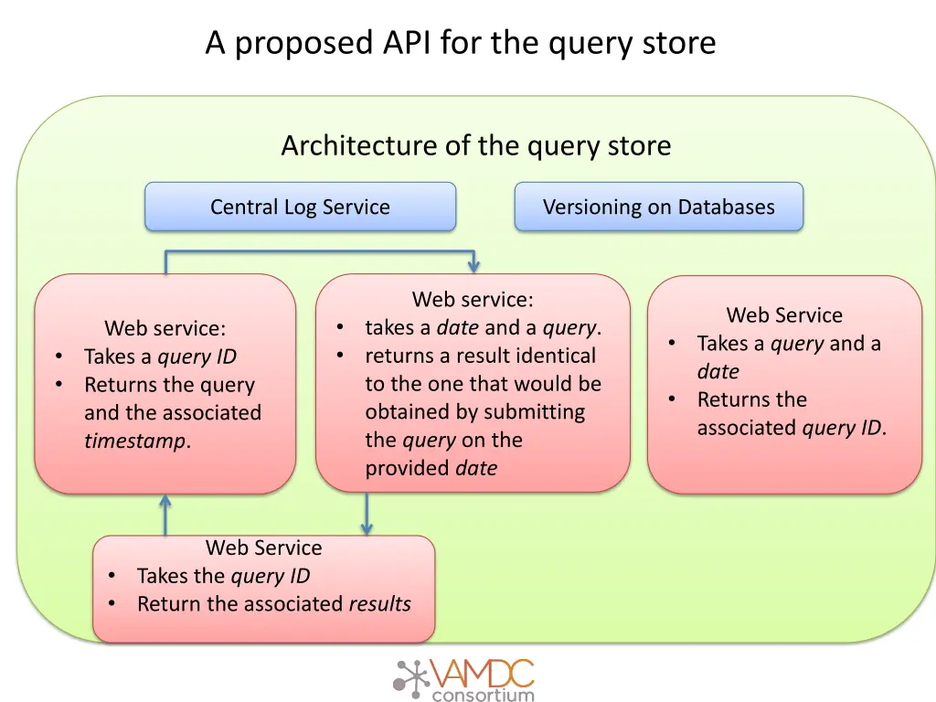 a proposed api for the query store 1