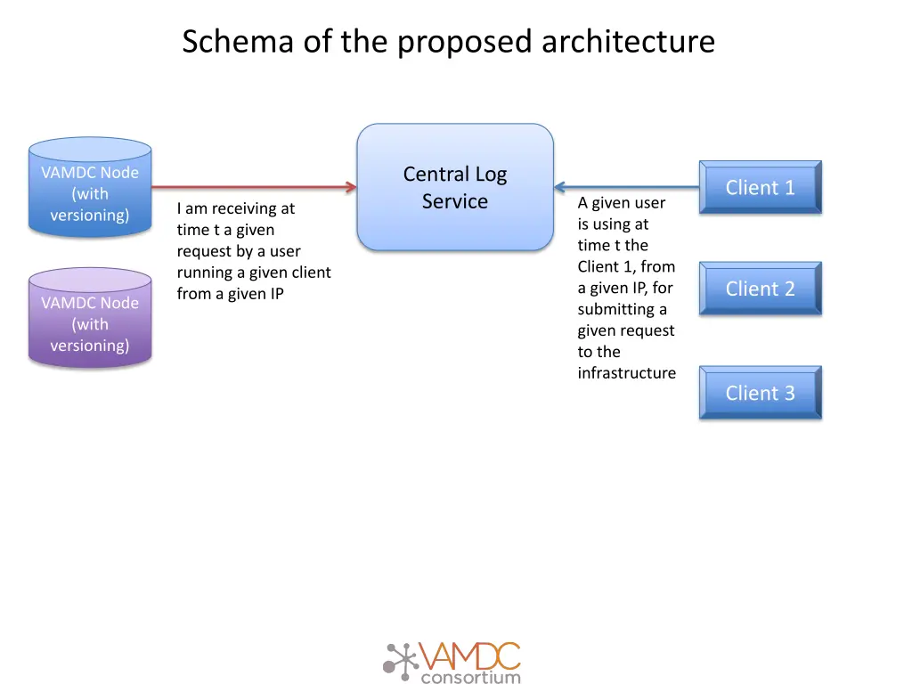 schema of the proposed architecture 1