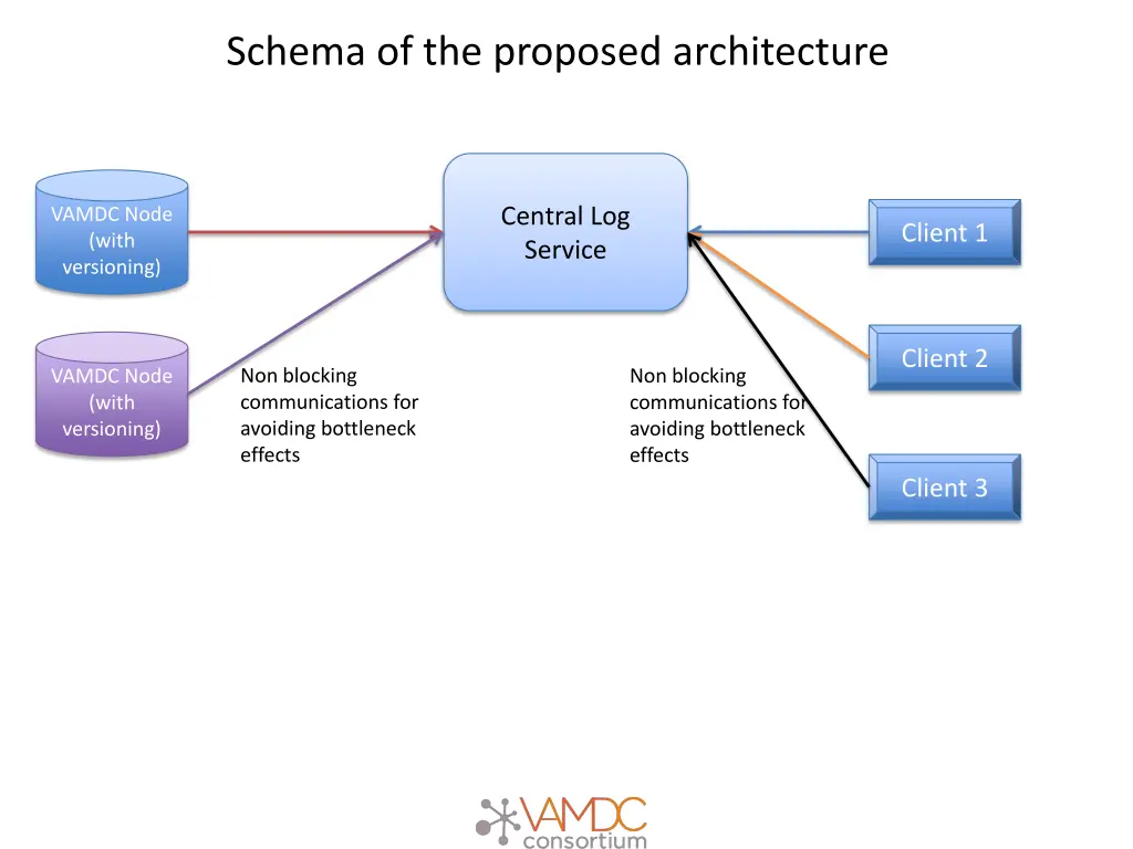 schema of the proposed architecture 2