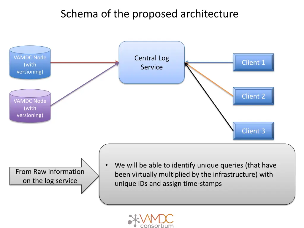 schema of the proposed architecture 3