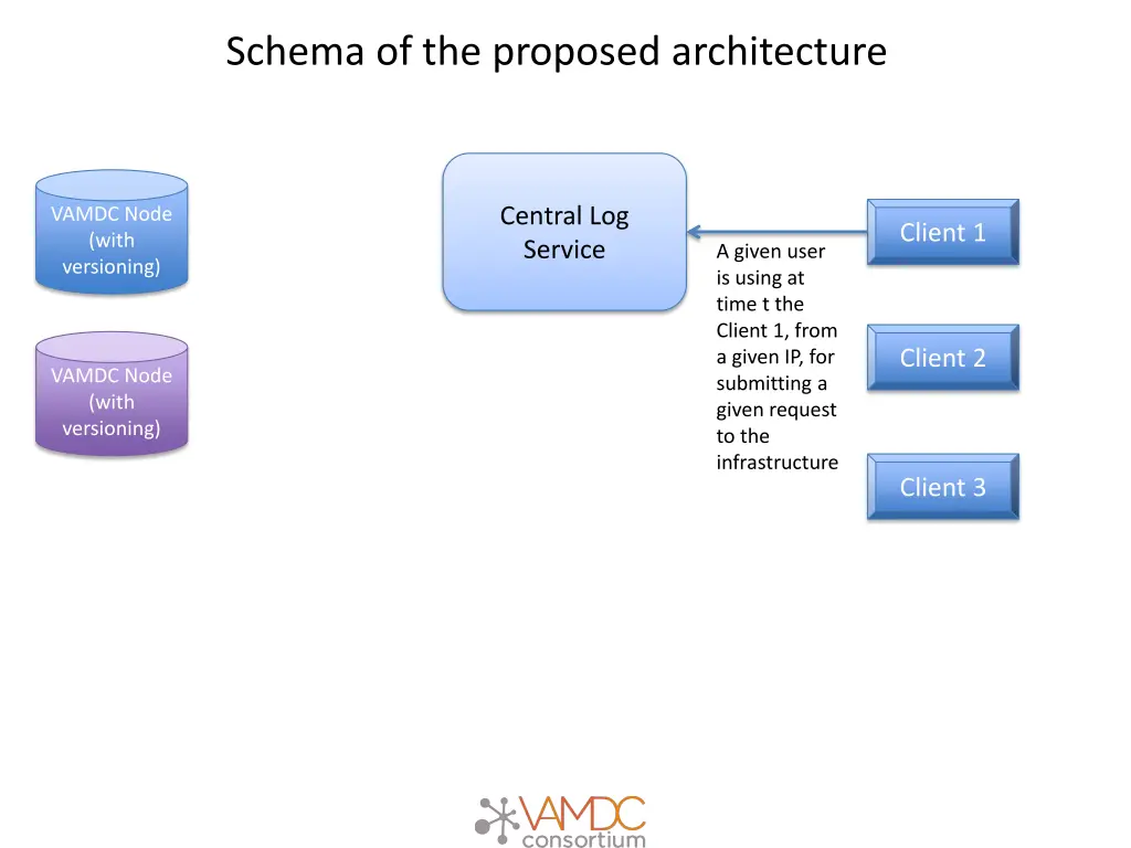schema of the proposed architecture