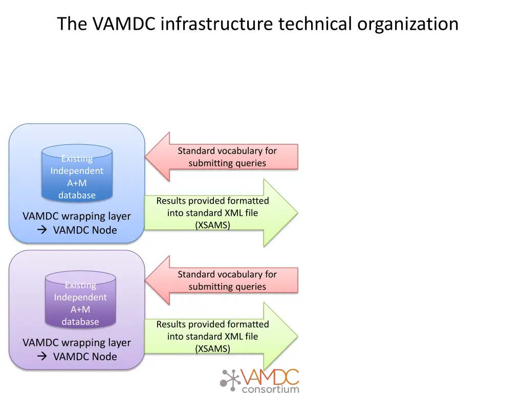 the vamdc infrastructure technical organization 1