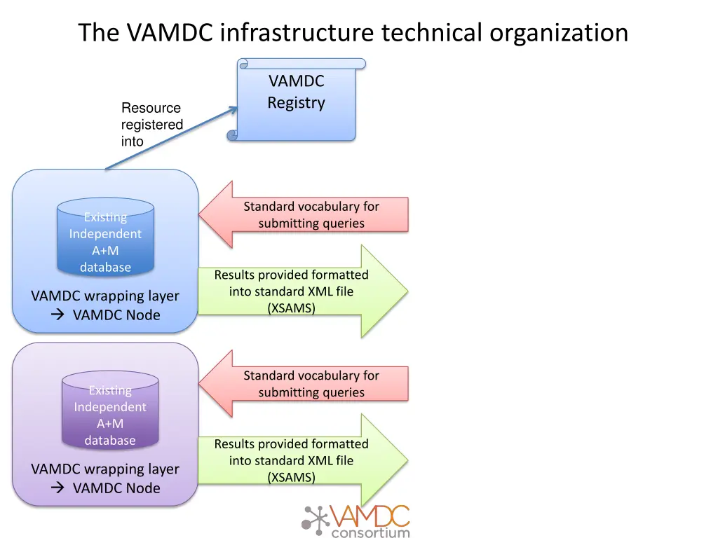 the vamdc infrastructure technical organization 2