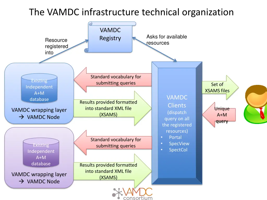 the vamdc infrastructure technical organization 3