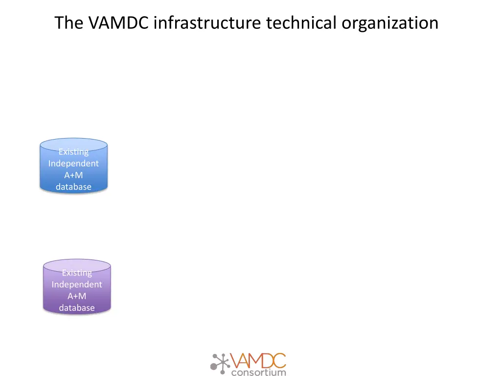the vamdc infrastructure technical organization