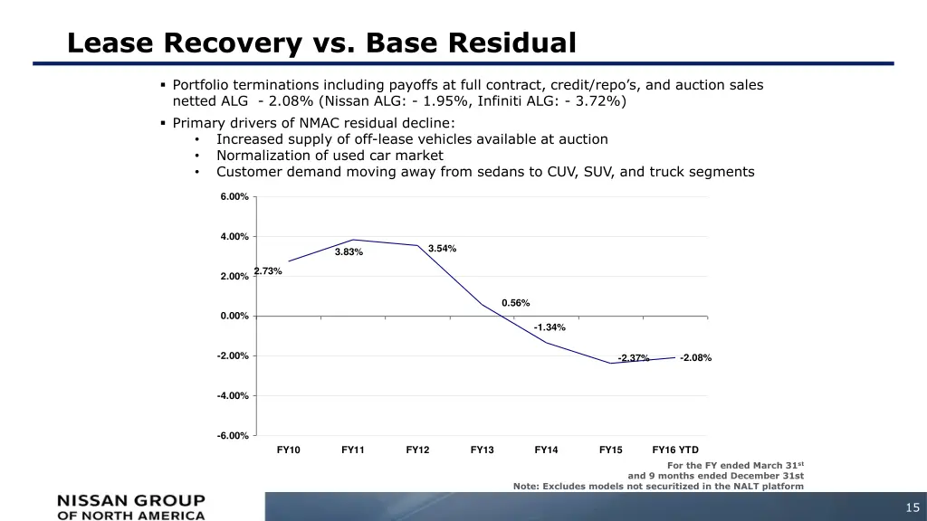lease recovery vs base residual