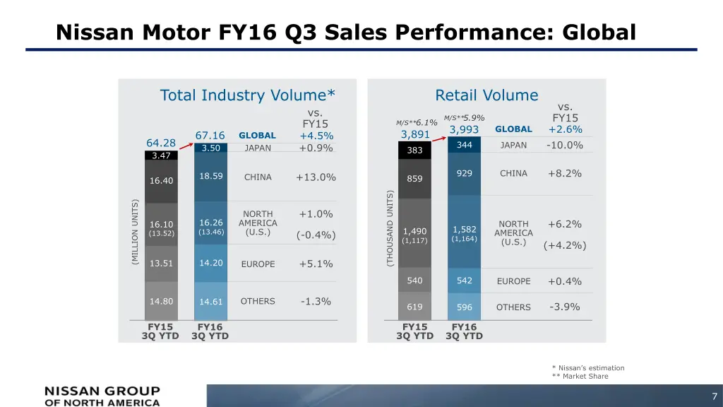 nissan motor fy16 q3 sales performance global