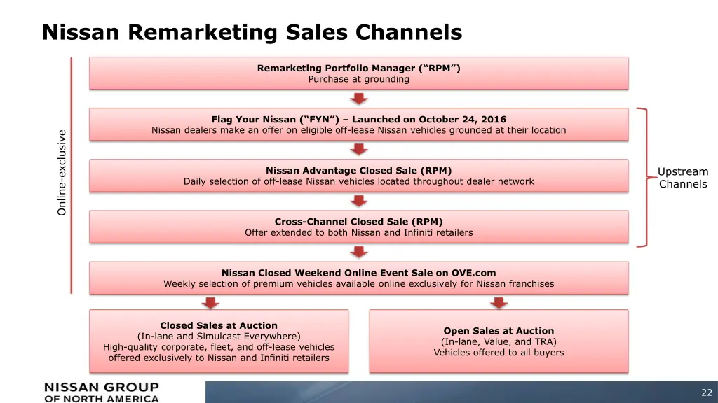 nissan remarketing sales channels