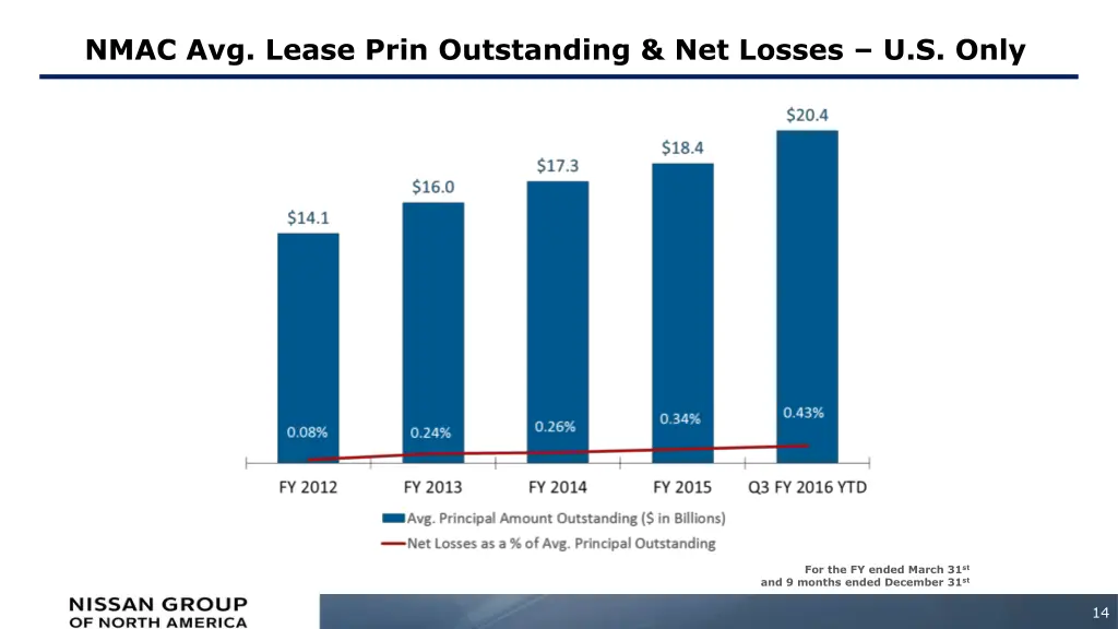 nmac avg lease prin outstanding net losses