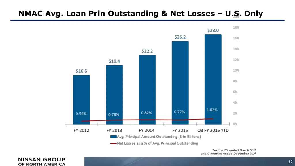 nmac avg loan prin outstanding net losses u s only