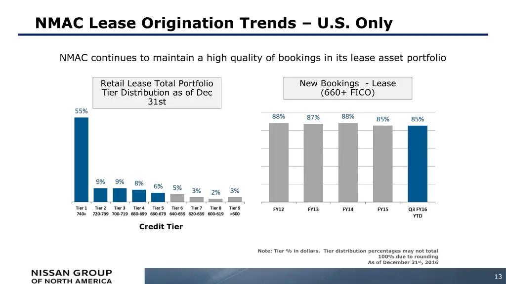 nmac lease origination trends u s only