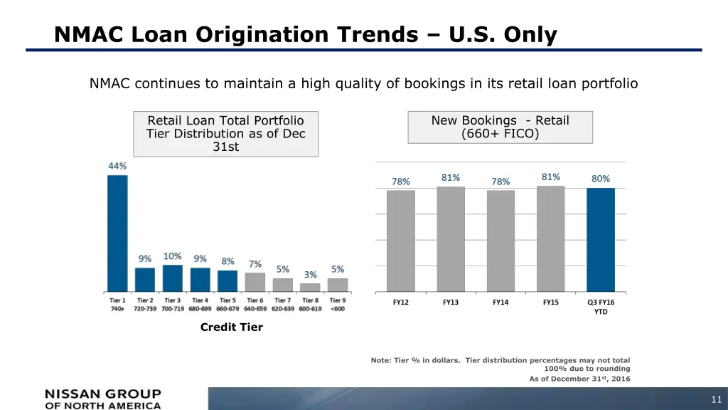 nmac loan origination trends u s only